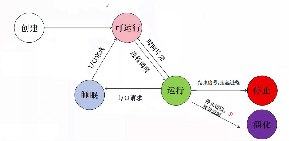 进程管理与系统监控