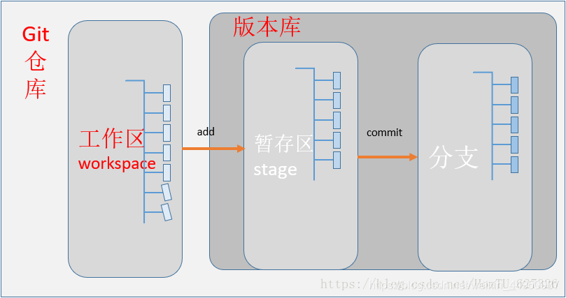 理解工作区与暂存区的区别